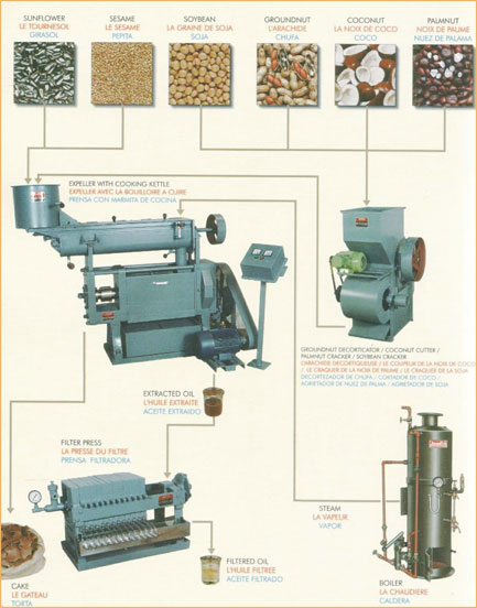 Oil Mill Machinery Flow Chart